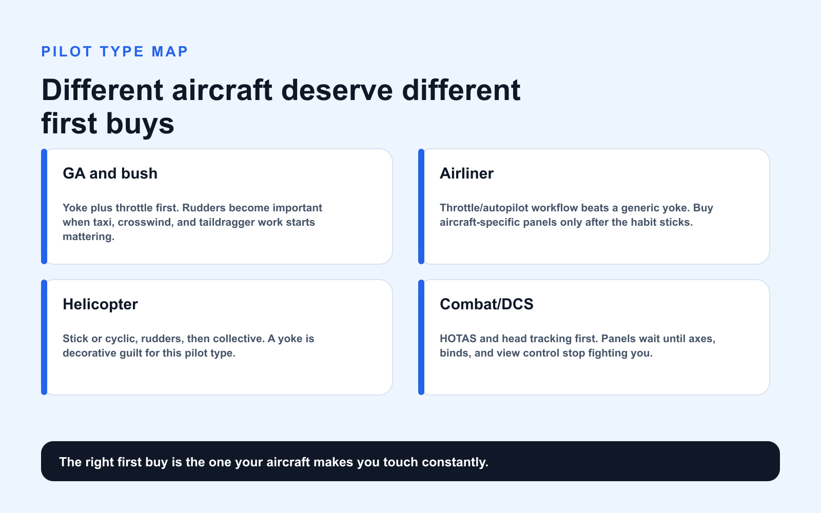 Pilot type buying map for GA, airliner, helicopter, and combat flight sim hardware