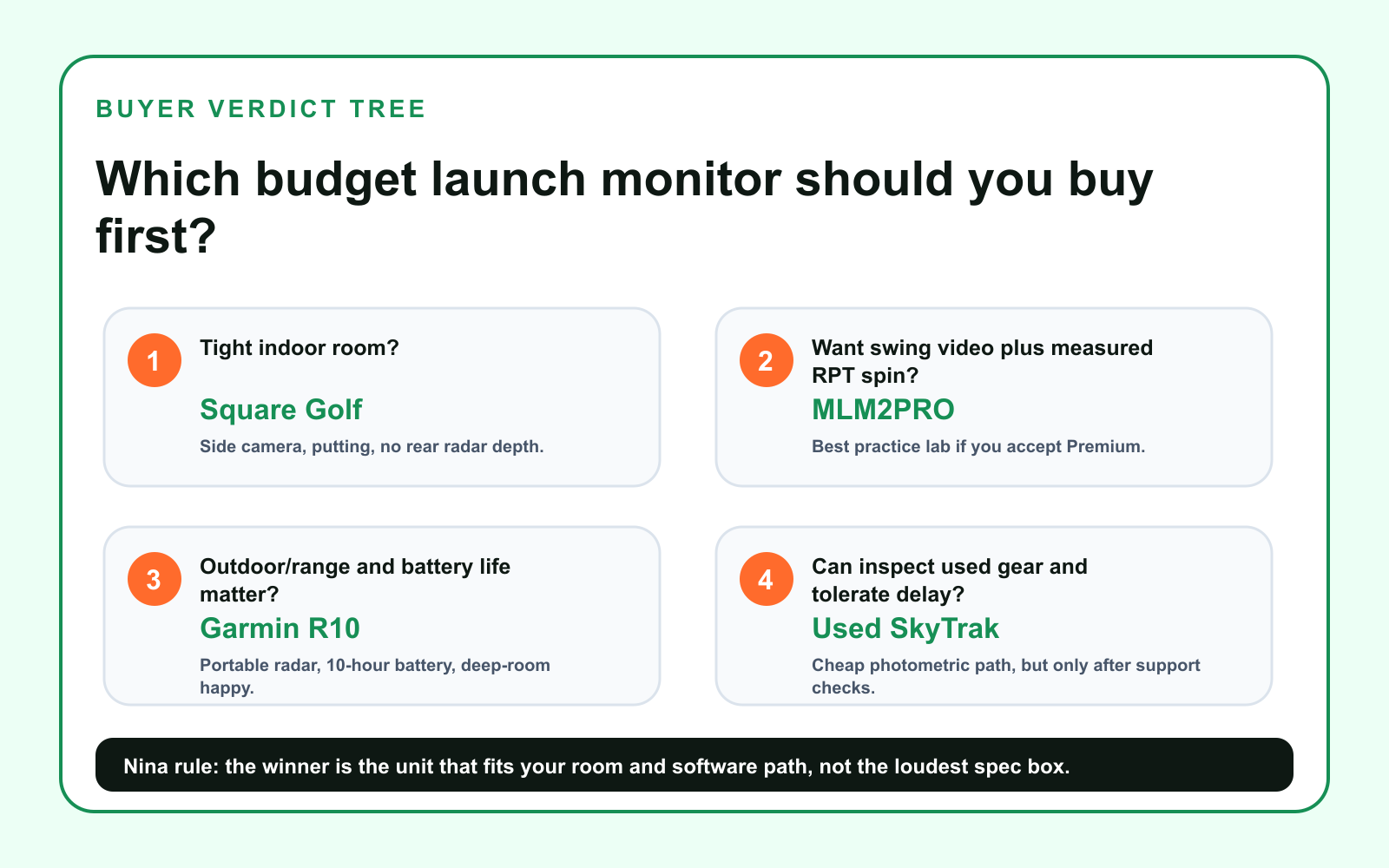 Decision tree for choosing Square Golf, MLM2PRO, Garmin R10, or used SkyTrak