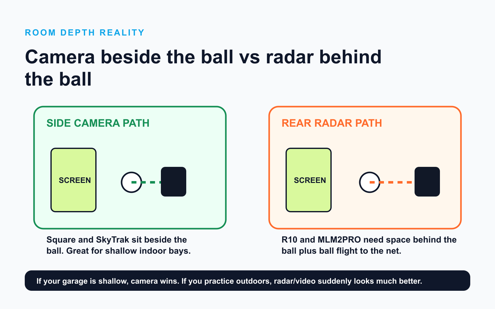 Room depth comparison showing side-camera and rear-radar launch monitor placement