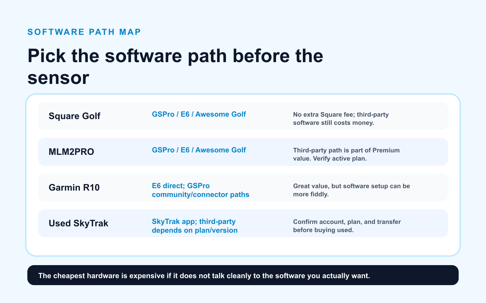 Software path map for Square Golf, MLM2PRO, Garmin R10, and used SkyTrak