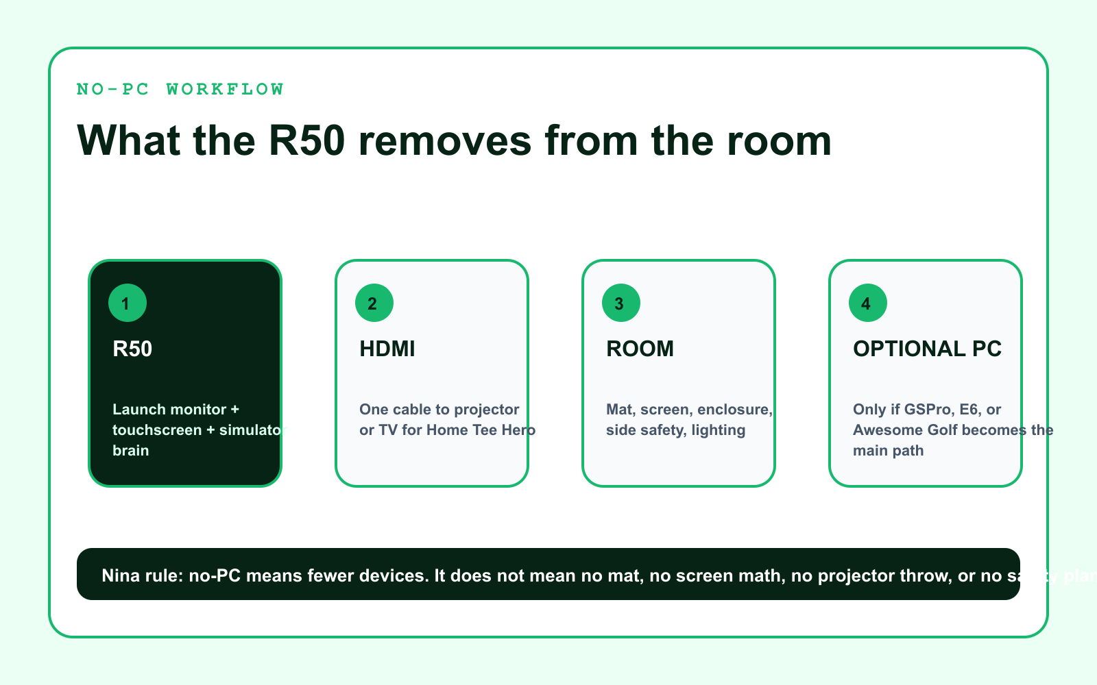 No-PC workflow infographic for Garmin Approach R50 golf simulator builds