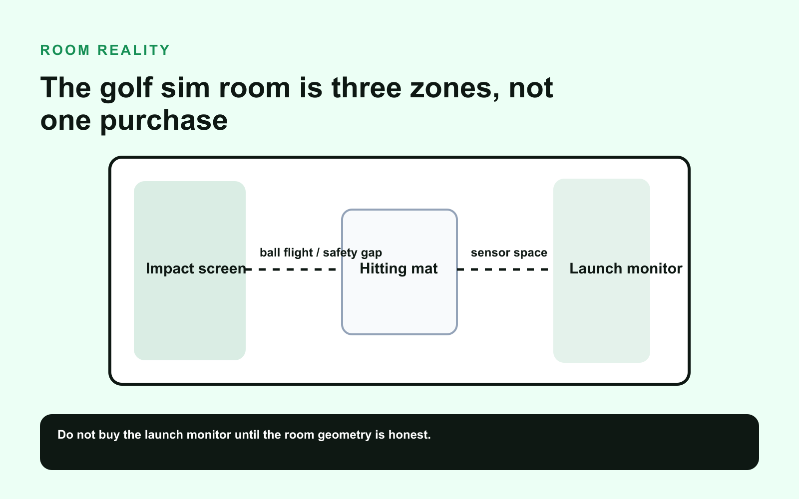 Golf simulator room reality map showing impact screen, hitting mat, launch monitor, safety gap, and sensor space