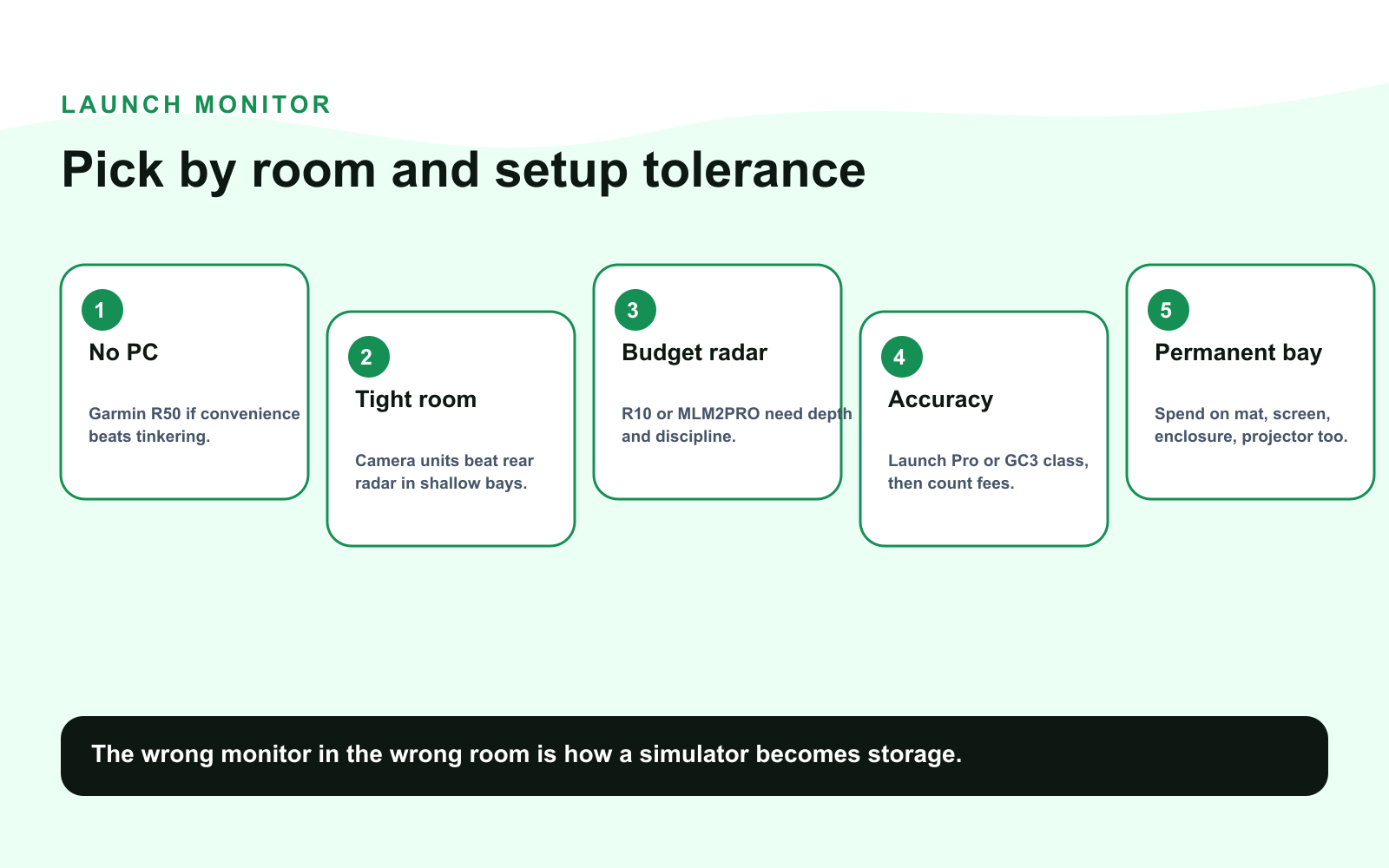 Golf launch monitor decision ladder showing no-PC, tight room, budget radar, accuracy, and permanent bay choices