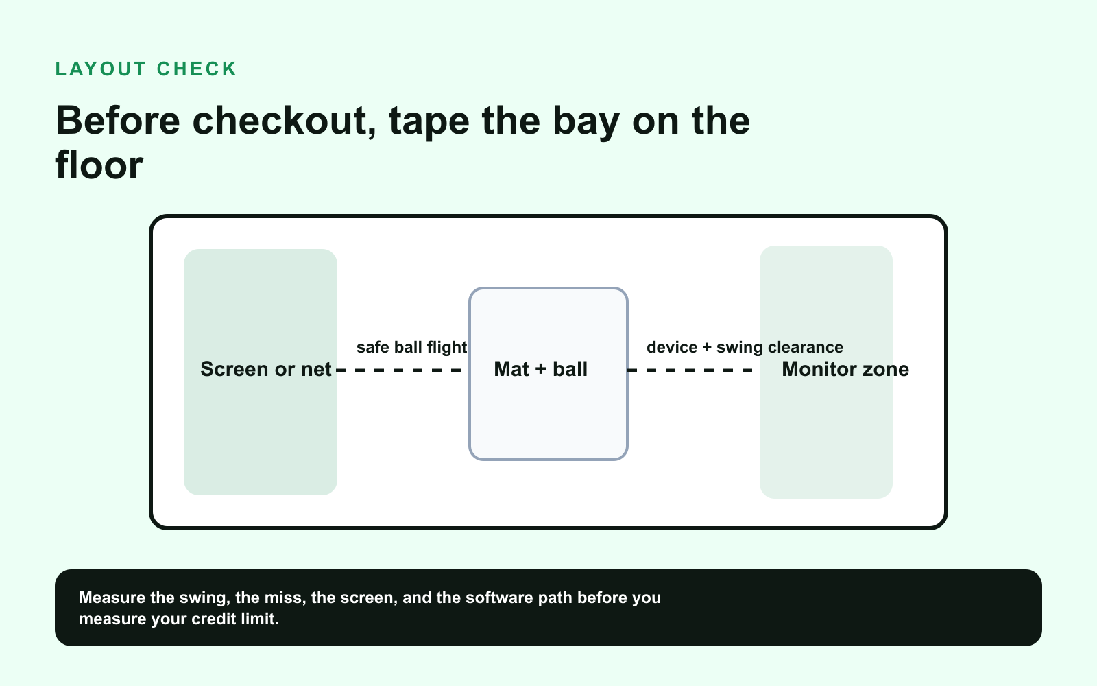 Layout check infographic for taping a premium golf simulator bay before buying a launch monitor