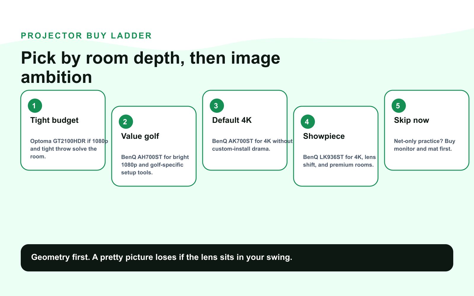 Projector buy ladder infographic for golf simulator rooms