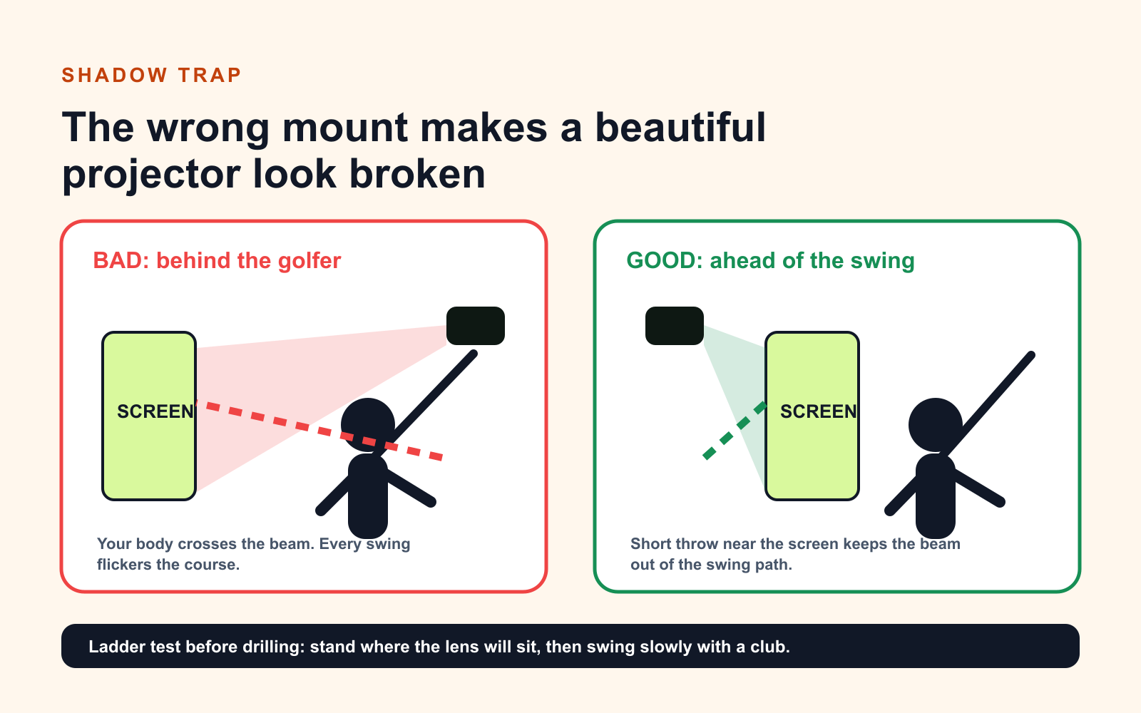Shadow trap infographic showing bad behind-golfer projector placement and good ahead-of-swing short throw placement