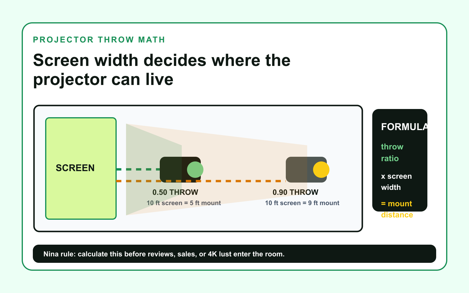Projector throw ratio math infographic for golf simulator screens