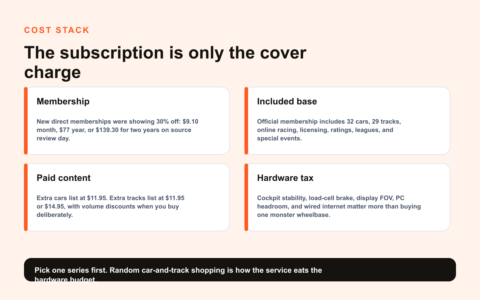 iRacing cost stack infographic showing membership, included base content, paid cars and tracks, and hardware tax