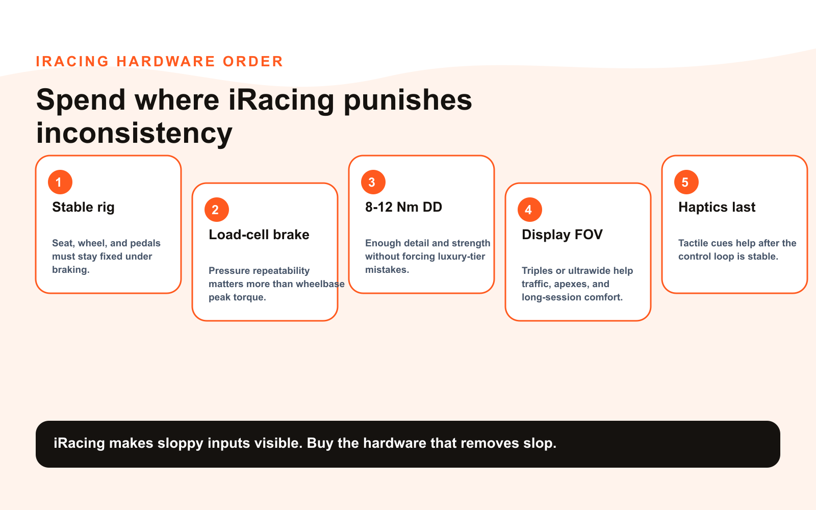 iRacing hardware priority ladder showing stable rig, load-cell brake, direct drive, display FOV, and haptics