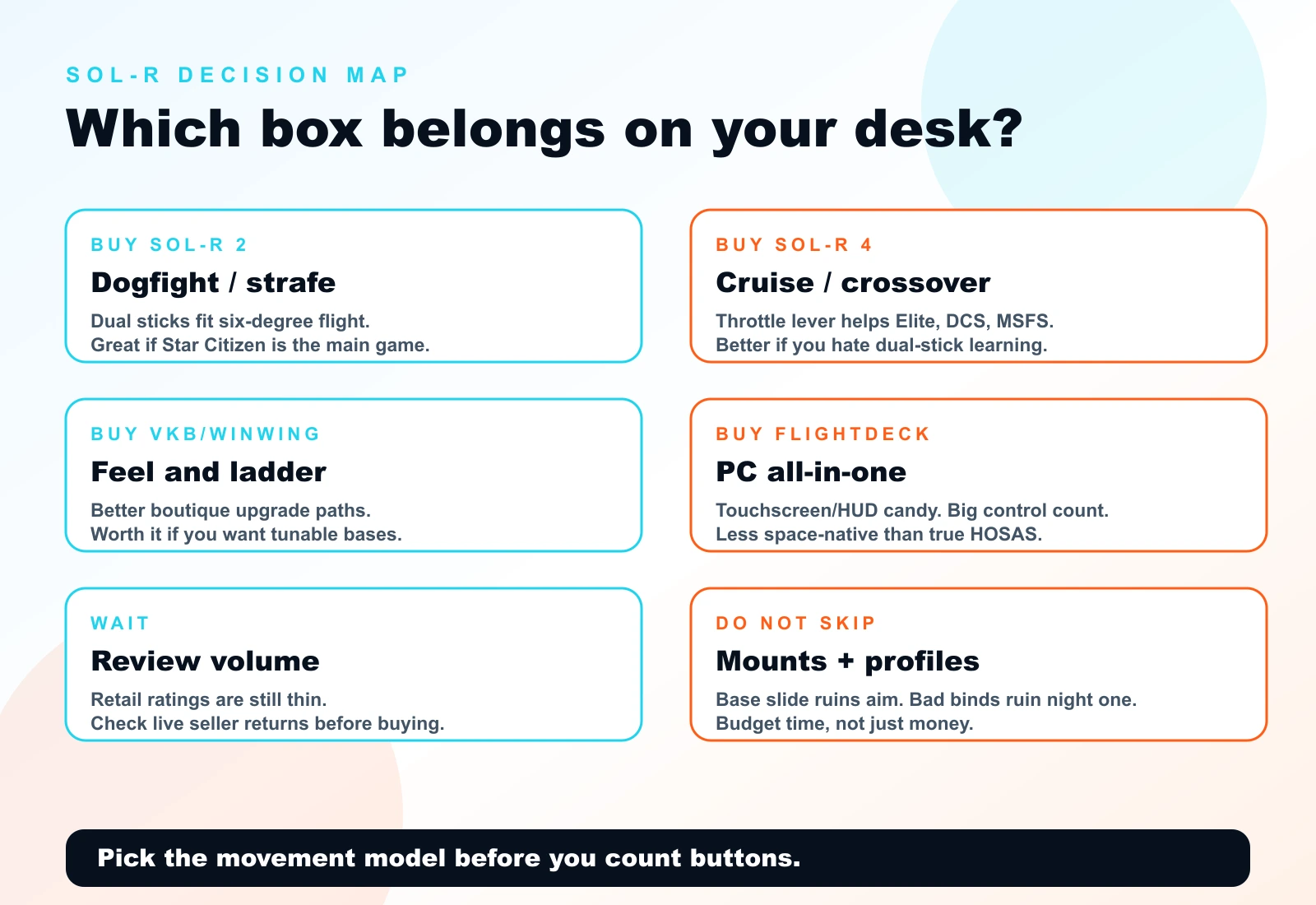 Infographic decision map for choosing SOL-R 2 HOSAS, SOL-R 4 HOTAS, Turtle Beach FlightDeck, VKB, or WinWing